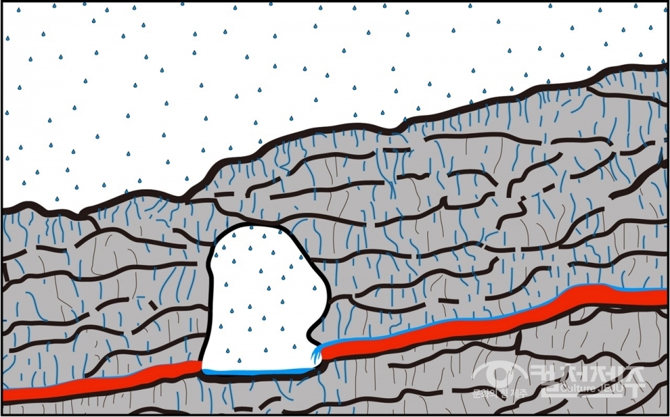 ▲ 용암층 단면과 지하수 흐름 모식도.